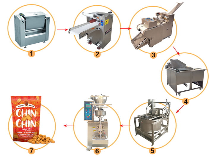 fluxo de processamento do queixo